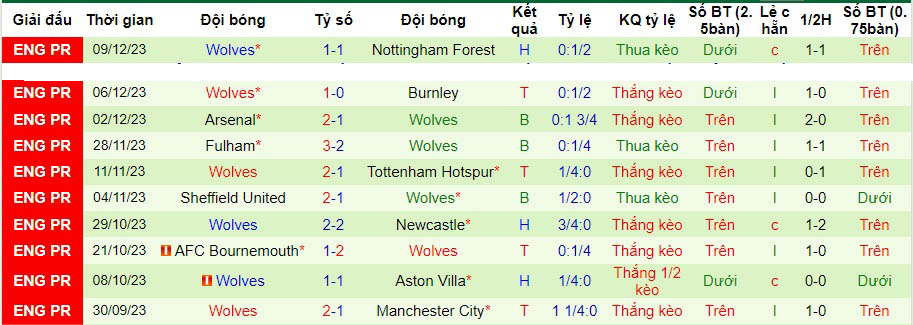 Nhận định dự đoán West Ham vs Wolves, lúc 21h00 ngày 17/12/2023  - Ảnh 2