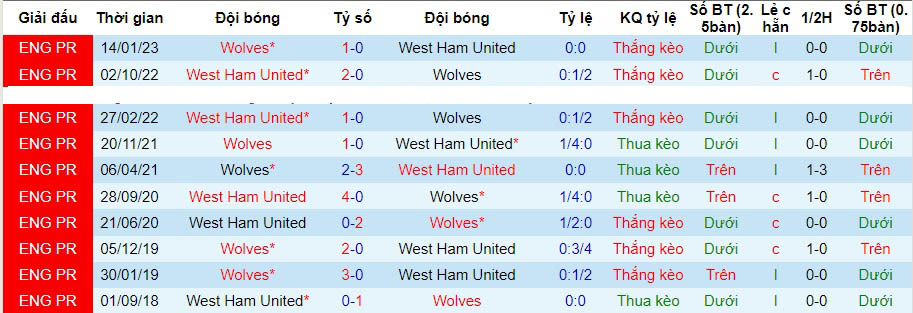 Nhận định dự đoán West Ham vs Wolves, lúc 21h00 ngày 17/12/2023  - Ảnh 3