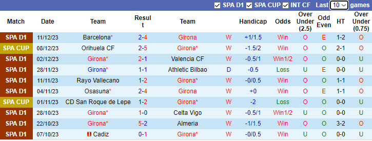 Nhận định Girona vs Alaves, vòng 17 La Liga 3h00 ngày 19/12/2023 - Ảnh 1