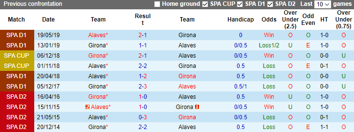 Nhận định Girona vs Alaves, vòng 17 La Liga 3h00 ngày 19/12/2023 - Ảnh 3