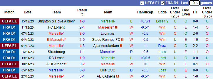 Nhận định Marseille vs Clermont Foot, vòng 16 Ligue 1 23h05 ngày 17/12/2023  - Ảnh 1