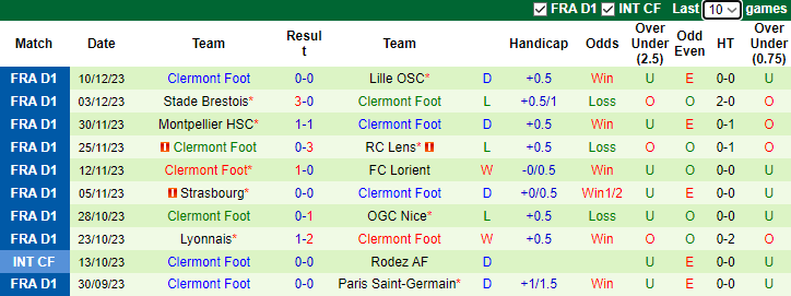 Nhận định Marseille vs Clermont Foot, vòng 16 Ligue 1 23h05 ngày 17/12/2023  - Ảnh 2
