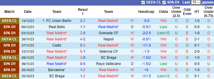 Nhận định Real Madrid vs Villarreal, vòng 17 La Liga 3h00 ngày 18/12/2023  - Ảnh 1