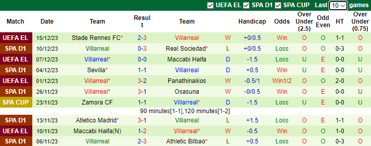 Nhận định Real Madrid vs Villarreal, vòng 17 La Liga 3h00 ngày 18/12/2023  - Ảnh 2