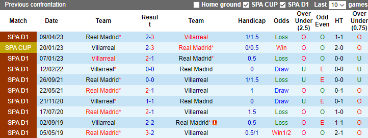 Nhận định Real Madrid vs Villarreal, vòng 17 La Liga 3h00 ngày 18/12/2023  - Ảnh 3