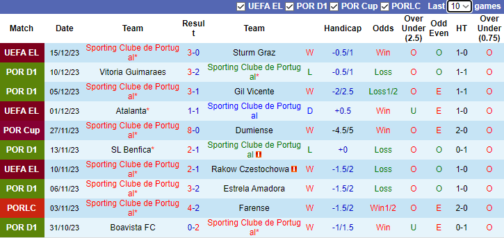 Nhận định Sporting Lisbon vs FC Porto, vòng 14 VĐQG Bồ Đào Nha 3h15 ngày 19/12/2023 - Ảnh 1