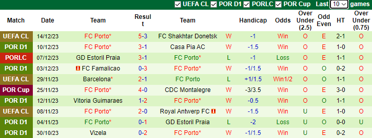 Nhận định Sporting Lisbon vs FC Porto, vòng 14 VĐQG Bồ Đào Nha 3h15 ngày 19/12/2023 - Ảnh 2