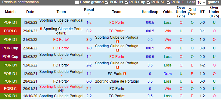 Nhận định Sporting Lisbon vs FC Porto, vòng 14 VĐQG Bồ Đào Nha 3h15 ngày 19/12/2023 - Ảnh 3