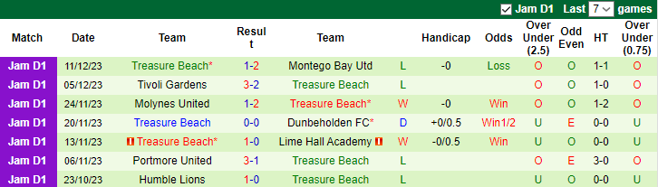 Nhận định Waterhouse FC vs Treasure Beach, vòng 10 VĐQG Jamaica 7h30 ngày 19/12/2023 - Ảnh 2