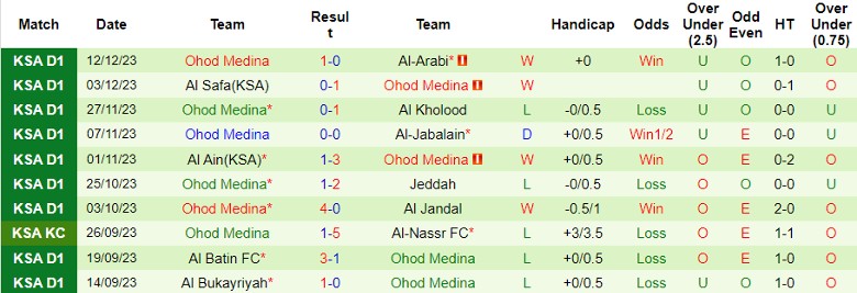 Nhận định dự đoán Al-Qadasiya vs Ohod Medina, lúc 21h30 ngày 18/12/2023 - Ảnh 2