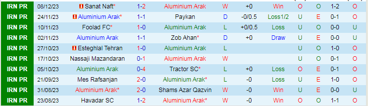 Nhận định dự đoán Aluminium Arak vs Gol Gohar, lúc 18h30 ngày 19/12/2023 - Ảnh 1