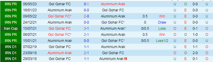 Nhận định dự đoán Aluminium Arak vs Gol Gohar, lúc 18h30 ngày 19/12/2023 - Ảnh 3