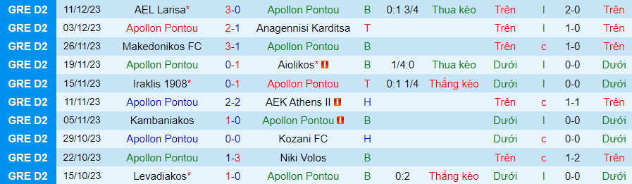 Nhận định dự đoán Apollon Pontou vs PAOK Saloniki B, lúc 20h00 ngày 18/12/2023 - Ảnh 2