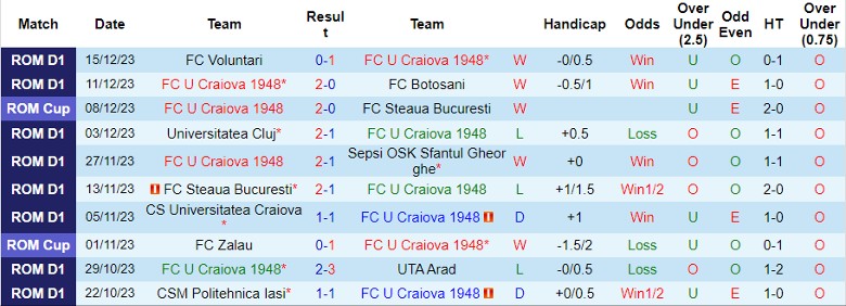 Nhận định dự đoán FC U Craiova 1948 vs Petrolul Ploiesti, lúc 22h30 ngày 19/12/2023 - Ảnh 1