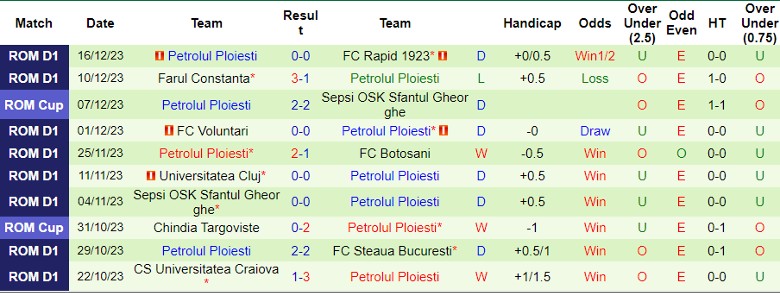 Nhận định dự đoán FC U Craiova 1948 vs Petrolul Ploiesti, lúc 22h30 ngày 19/12/2023 - Ảnh 2