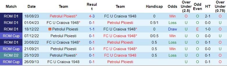 Nhận định dự đoán FC U Craiova 1948 vs Petrolul Ploiesti, lúc 22h30 ngày 19/12/2023 - Ảnh 3