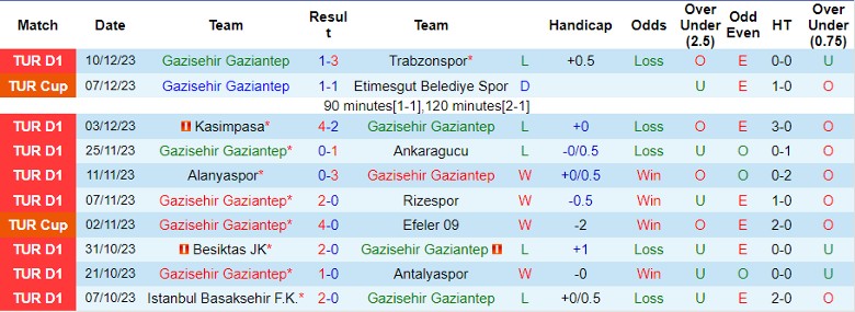 Nhận định dự đoán Gazisehir Gaziantep vs Adana Demirspor, lúc 0h00 ngày 20/12/2023 - Ảnh 1