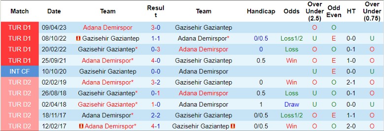Nhận định dự đoán Gazisehir Gaziantep vs Adana Demirspor, lúc 0h00 ngày 20/12/2023 - Ảnh 3