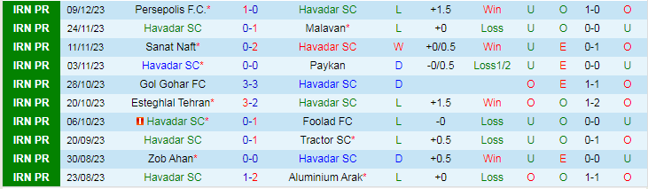 Nhận định dự đoán Havadar SC vs Sepahan, lúc 17h30 ngày 19/12/2023 - Ảnh 1