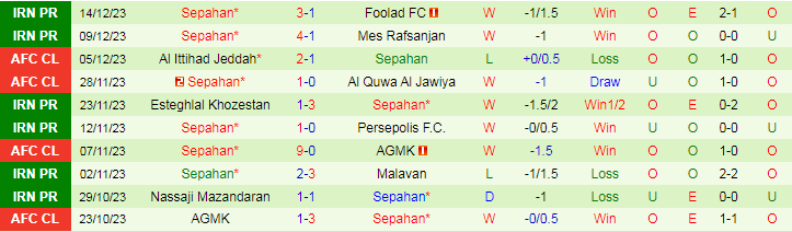 Nhận định dự đoán Havadar SC vs Sepahan, lúc 17h30 ngày 19/12/2023 - Ảnh 2