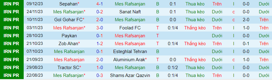 Nhận định dự đoán Mes Rafsanjan vs Malavan, lúc 18h30 ngày 18/12/2023 - Ảnh 2