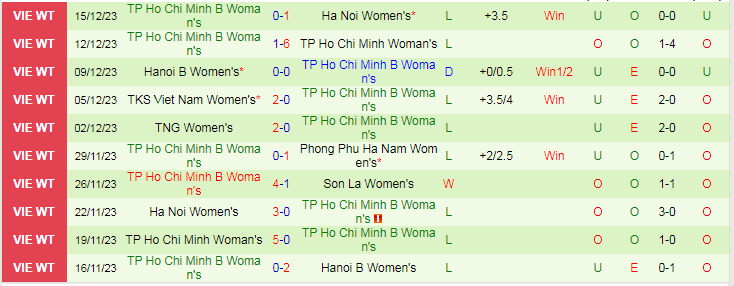 Nhận định dự đoán Nữ Sơn La vs Nữ TPHCM 2, lúc 17h00 ngày 19/12/2023 - Ảnh 2
