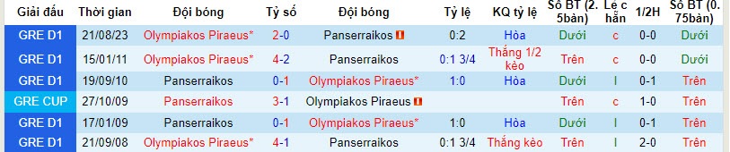 Nhận định dự đoán Panserraikos vs Olympiakos, lúc 23h00 ngày 18/12/2023  - Ảnh 3