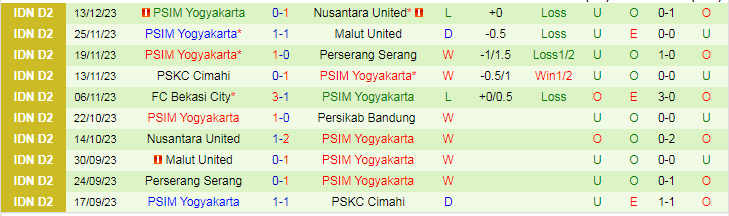 Nhận định dự đoán Persikab Bandung vs PSIM Yogyakarta, lúc 15h00 ngày 18/12/2023 - Ảnh 2