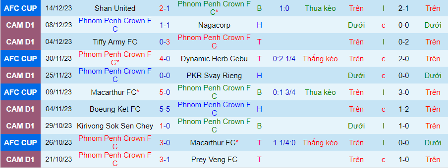Nhận định dự đoán Phnom Penh Crown vs Visakha, lúc 18h00 ngày 18/12/2023 - Ảnh 2