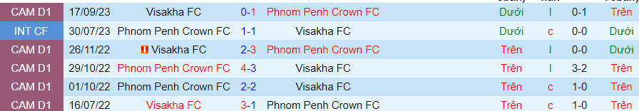 Nhận định dự đoán Phnom Penh Crown vs Visakha, lúc 18h00 ngày 18/12/2023 - Ảnh 3