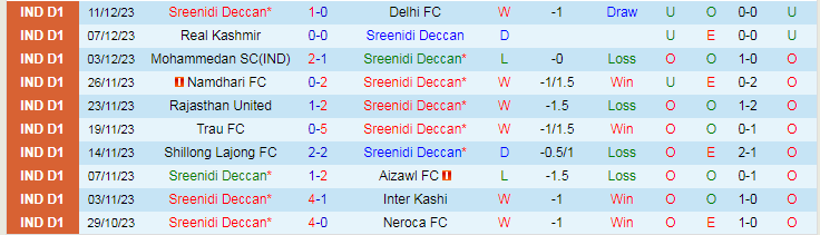 Nhận định dự đoán Sreenidi Deccan vs Gokulam Kerala, lúc 16h30 ngày 19/12/2023 - Ảnh 1