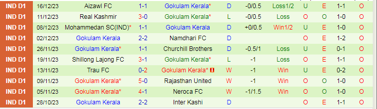 Nhận định dự đoán Sreenidi Deccan vs Gokulam Kerala, lúc 16h30 ngày 19/12/2023 - Ảnh 2