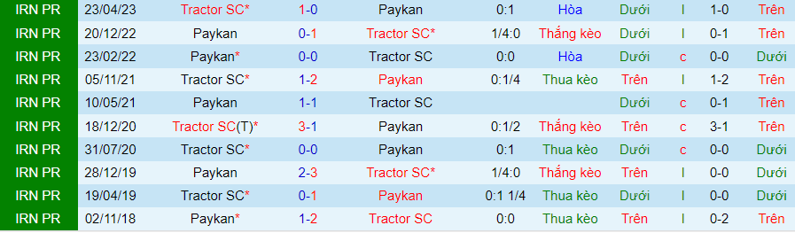 Nhận định dự đoán Tractor vs Paykan, lúc 18h30 ngày 18/12/2023 - Ảnh 3