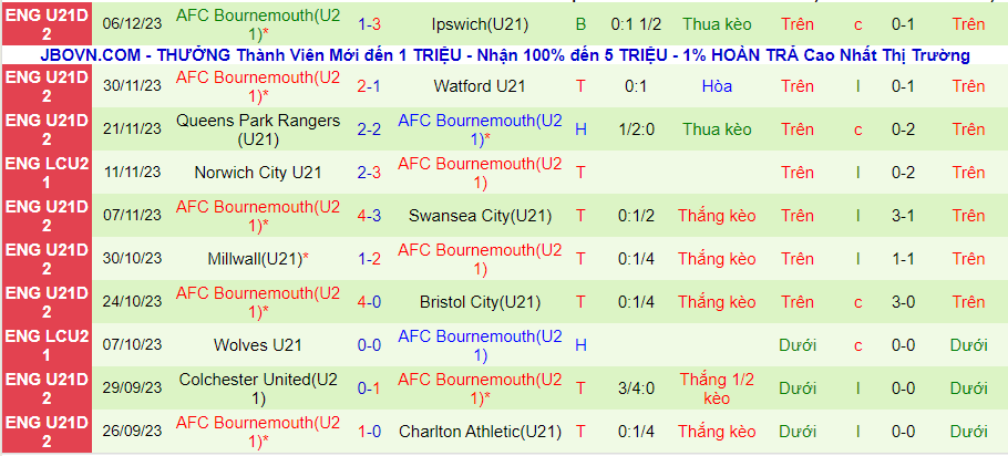 Nhận định dự đoán U21 Charlton vs U21 Bournemouth, lúc 20h00 ngày 18/12/2023 - Ảnh 1