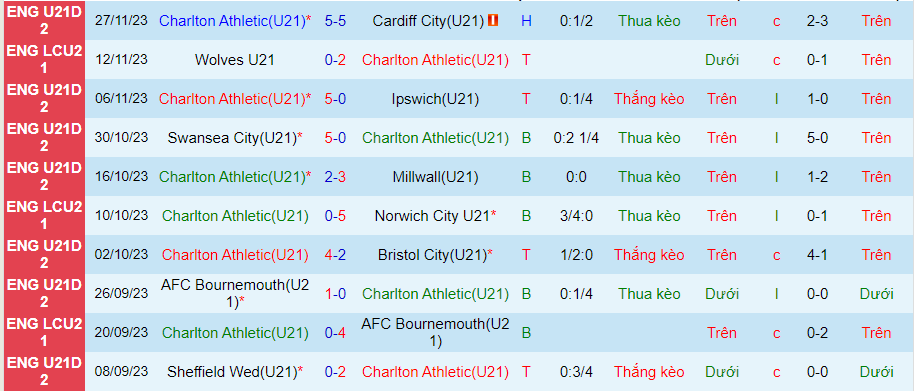 Nhận định dự đoán U21 Charlton vs U21 Bournemouth, lúc 20h00 ngày 18/12/2023 - Ảnh 2