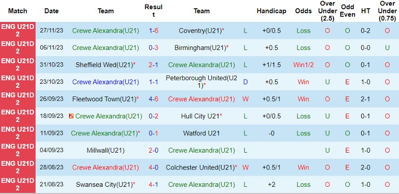 Nhận định dự đoán U21 Crewe Alexandra vs U21 Barnsley, lúc 20h00 ngày 18/12/2023 - Ảnh 1
