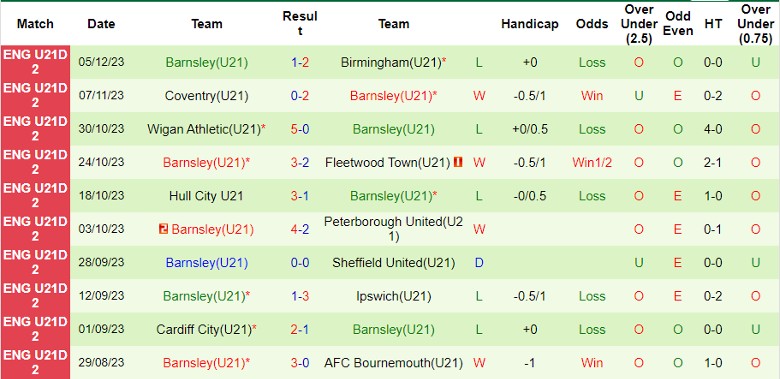 Nhận định dự đoán U21 Crewe Alexandra vs U21 Barnsley, lúc 20h00 ngày 18/12/2023 - Ảnh 2
