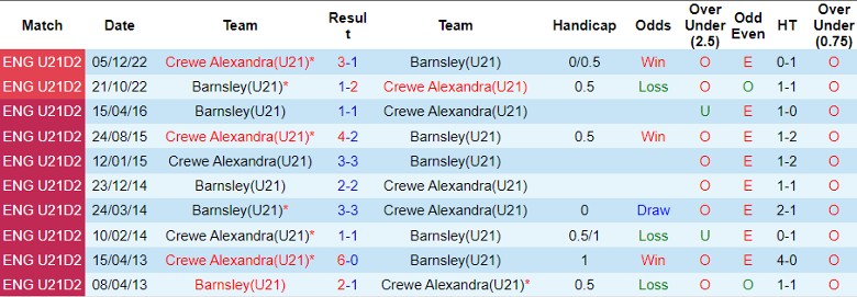 Nhận định dự đoán U21 Crewe Alexandra vs U21 Barnsley, lúc 20h00 ngày 18/12/2023 - Ảnh 3