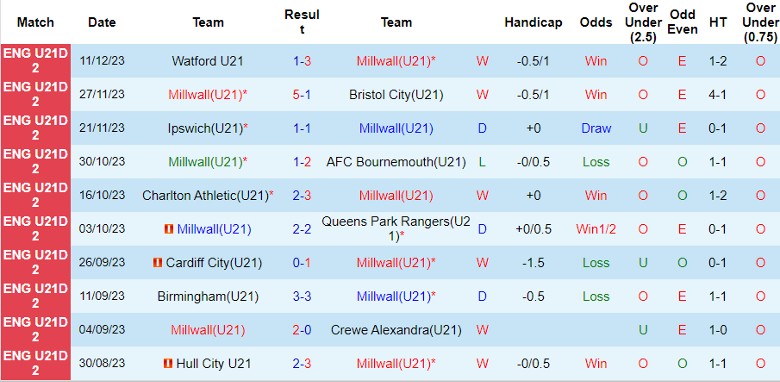 Nhận định dự đoán U21 Millwall vs U21 Cardiff City, lúc 20h30 ngày 18/12/2023 - Ảnh 1