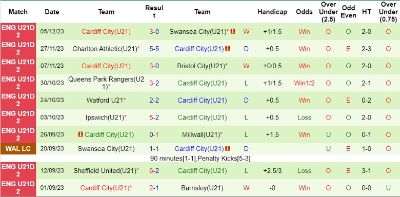 Nhận định dự đoán U21 Millwall vs U21 Cardiff City, lúc 20h30 ngày 18/12/2023 - Ảnh 2