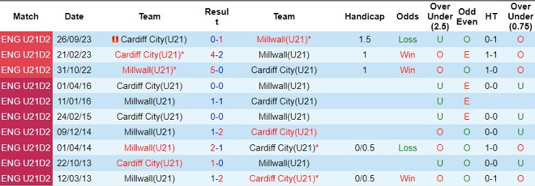 Nhận định dự đoán U21 Millwall vs U21 Cardiff City, lúc 20h30 ngày 18/12/2023 - Ảnh 3