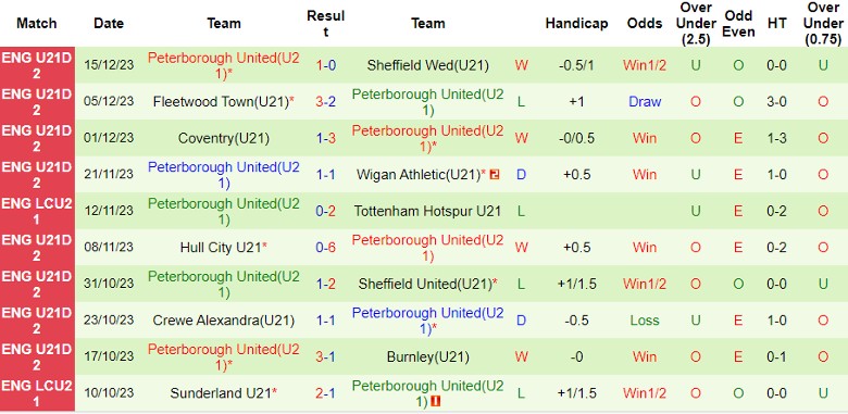 Nhận định dự đoán U21 Wigan Athletic vs U21 Peterborough, lúc 20h00 ngày 18/12/2023 - Ảnh 2
