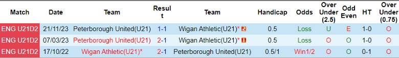 Nhận định dự đoán U21 Wigan Athletic vs U21 Peterborough, lúc 20h00 ngày 18/12/2023 - Ảnh 3