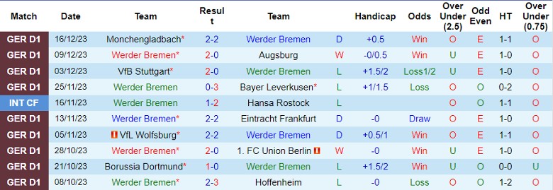 Nhận định dự đoán Werder Bremen vs RB Leipzig, lúc 0h30 ngày 20/12/2023 - Ảnh 1