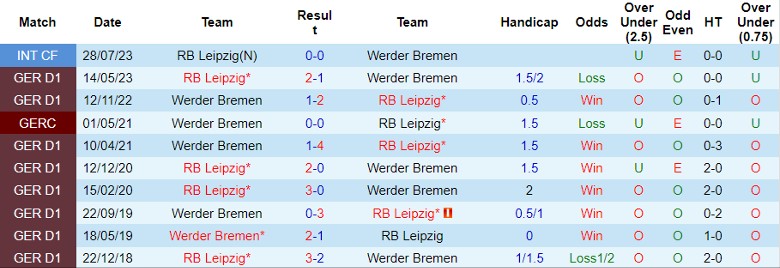 Nhận định dự đoán Werder Bremen vs RB Leipzig, lúc 0h30 ngày 20/12/2023 - Ảnh 3