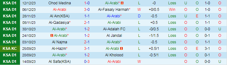 Nhận định dự đoán Al-Arabi vs Al-Orubah, lúc 19h20 ngày 20/12/2023 - Ảnh 1