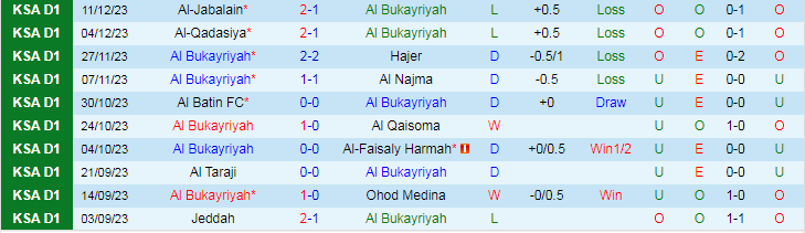 Nhận định dự đoán Al Bukayriyah vs Al-Adalah, lúc 19h20 ngày 20/12/2023 - Ảnh 1