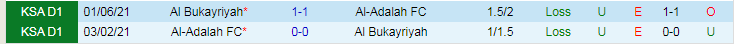 Nhận định dự đoán Al Bukayriyah vs Al-Adalah, lúc 19h20 ngày 20/12/2023 - Ảnh 3