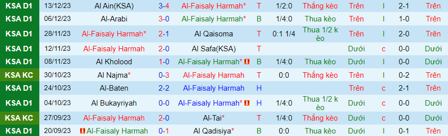 Nhận định dự đoán Al-Faisaly vs Al Ittihad, lúc 22h15 ngày 19/12/2023 - Ảnh 2
