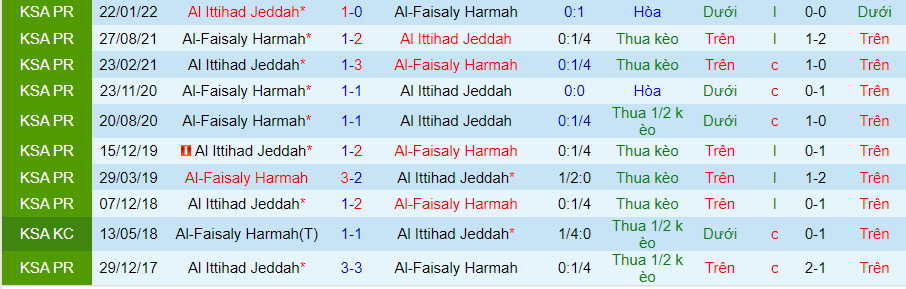 Nhận định dự đoán Al-Faisaly vs Al Ittihad, lúc 22h15 ngày 19/12/2023 - Ảnh 3